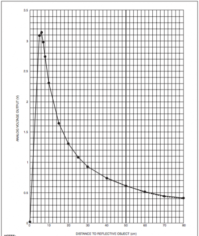 risposta del sensore SHARP GP2Y0A21YK