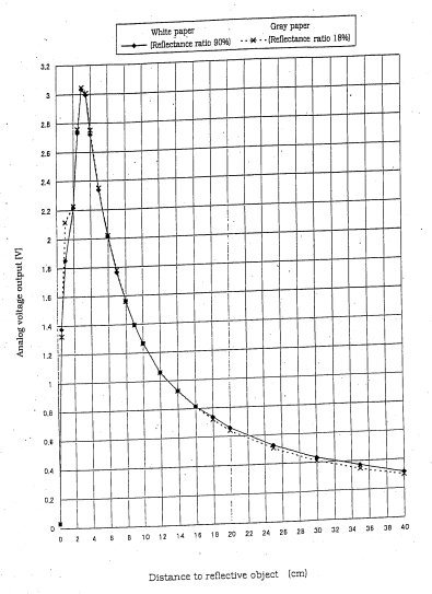 risposta del sensore SHARP 2D120X