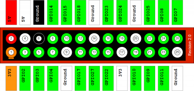 raspberry pi GPIO