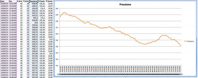 Import dati centralina meteo arduino pressione