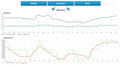 centralina meteo arduino grafico day