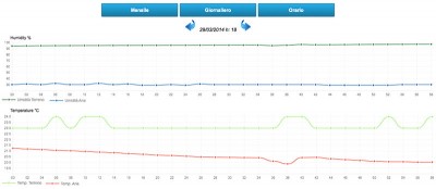 centralina meteo arduino graficohour