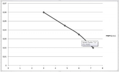 braccio robot grafico velocita