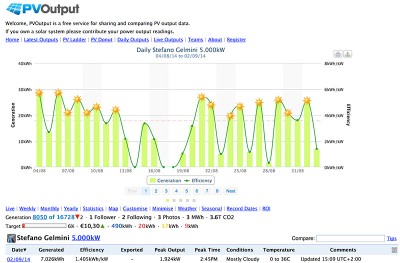 energy monitor pvoutput daily