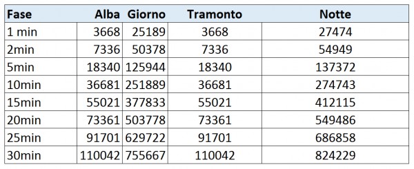 centralina alba tramonto arduino excel Betlemme 25dic2014 cicli