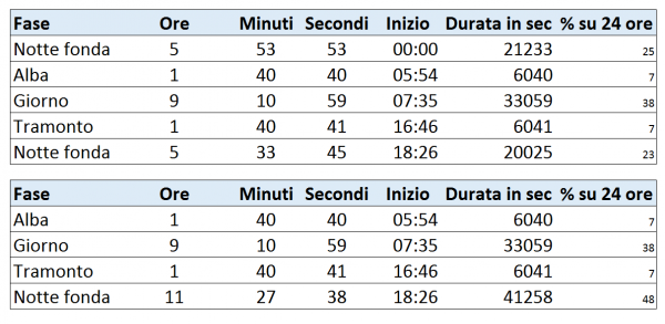 centralina alba tramonto arduino excel Roma 25dic2014