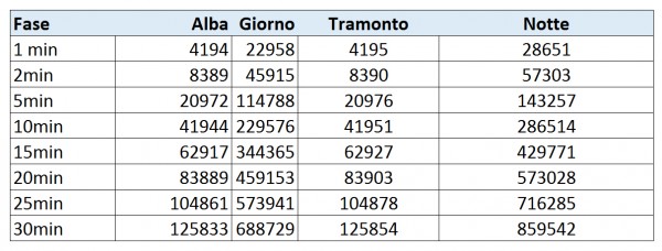 centralina alba tramonto arduino excel Roma 25dic2014 cicli