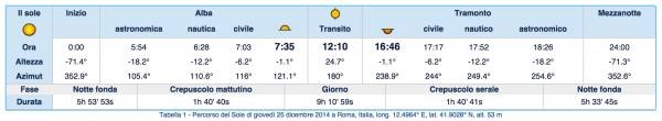 entralina alba tramonto arduino roma 25 dic 2014