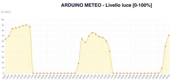 stazione-meteo-con-arduino-luce