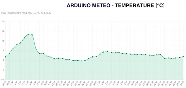 stazione-meteo-con-arduino-temperatura