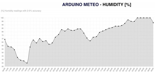 stazione-meteo-con-arduino-umidita