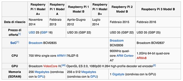 Raspberry Pi 3 caratteristiche