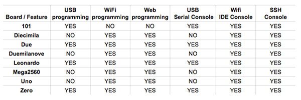 Yun Shield table compatibility