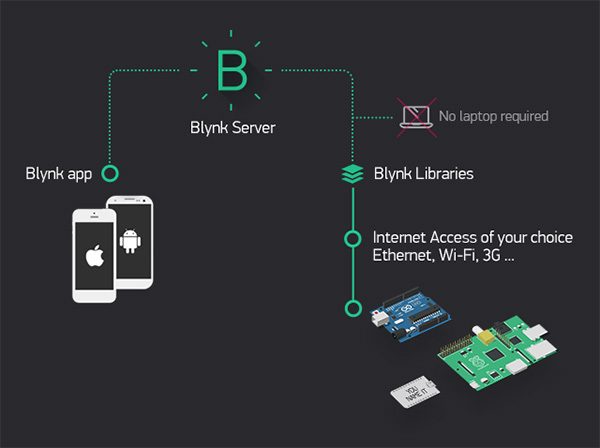 architecture blynk app setting