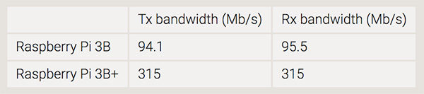Raspberri-Pi-3-Model-B+-eth-Performance