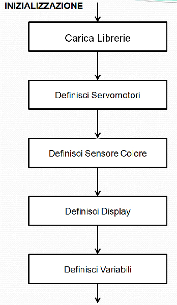 Diagramma di flusso inizializzazione