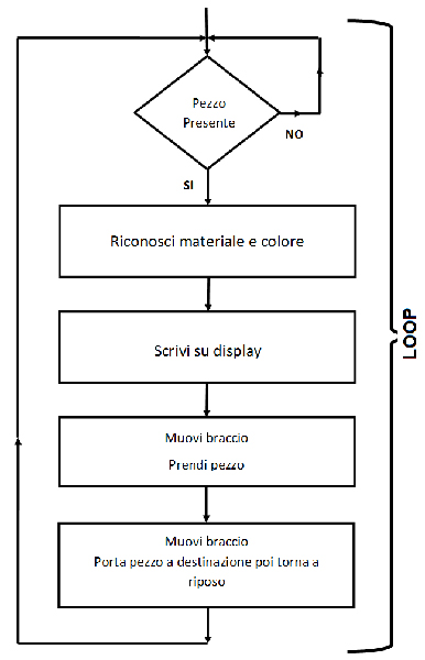 Diagramma di flusso loop