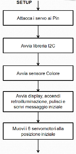 Diagramma di flusso setup